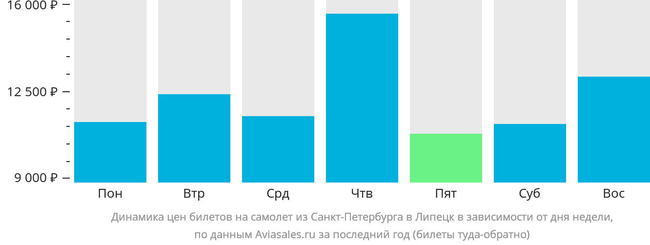 Динамика цен билетов на самолёт из Санкт-Петербурга в Липецк в зависимости от дня недели