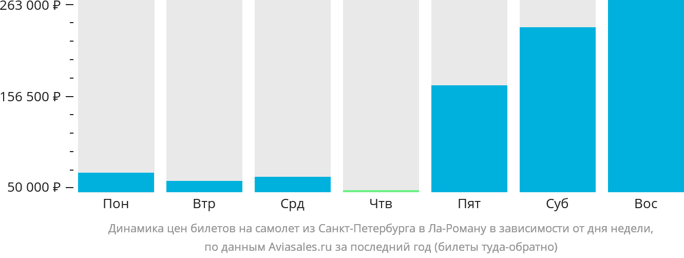 Динамика цен билетов на самолёт из Санкт-Петербурга в Ла-Роману в зависимости от дня недели