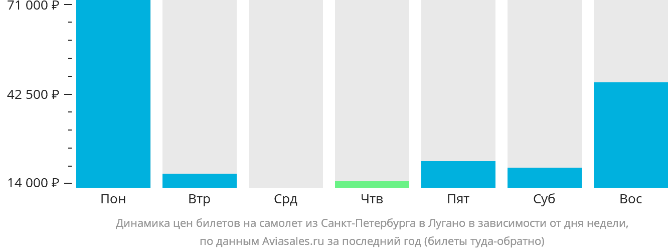 Динамика цен билетов на самолёт из Санкт-Петербурга в Лугано в зависимости от дня недели