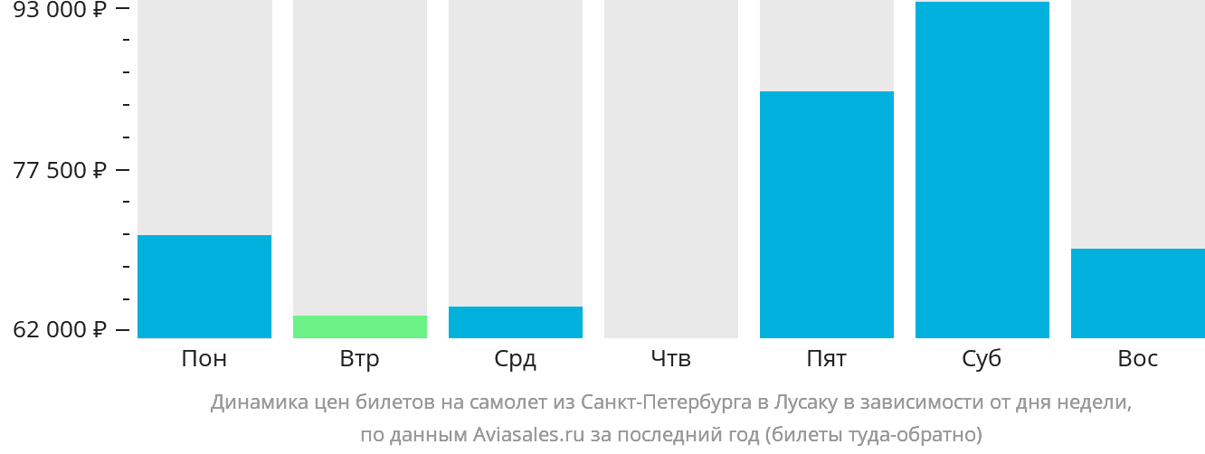 Динамика цен билетов на самолёт из Санкт-Петербурга в Лусаку в зависимости от дня недели