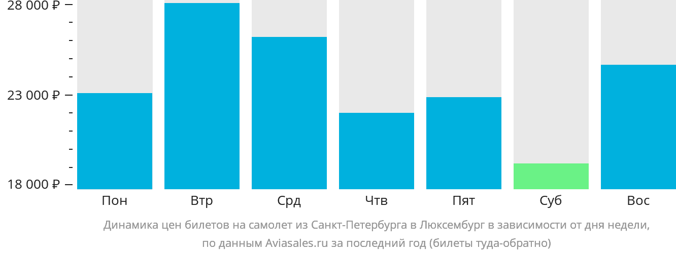 Динамика цен билетов на самолёт из Санкт-Петербурга в Люксембург в зависимости от дня недели
