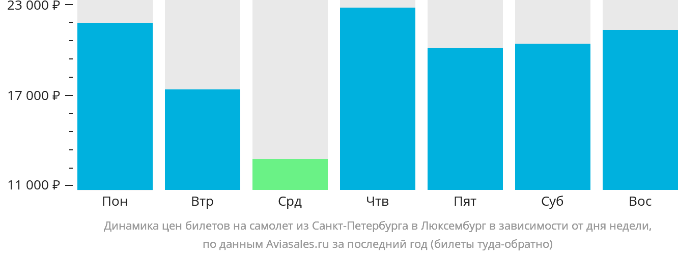 Динамика цен билетов на самолёт из Санкт-Петербурга в Люксембург в зависимости от дня недели
