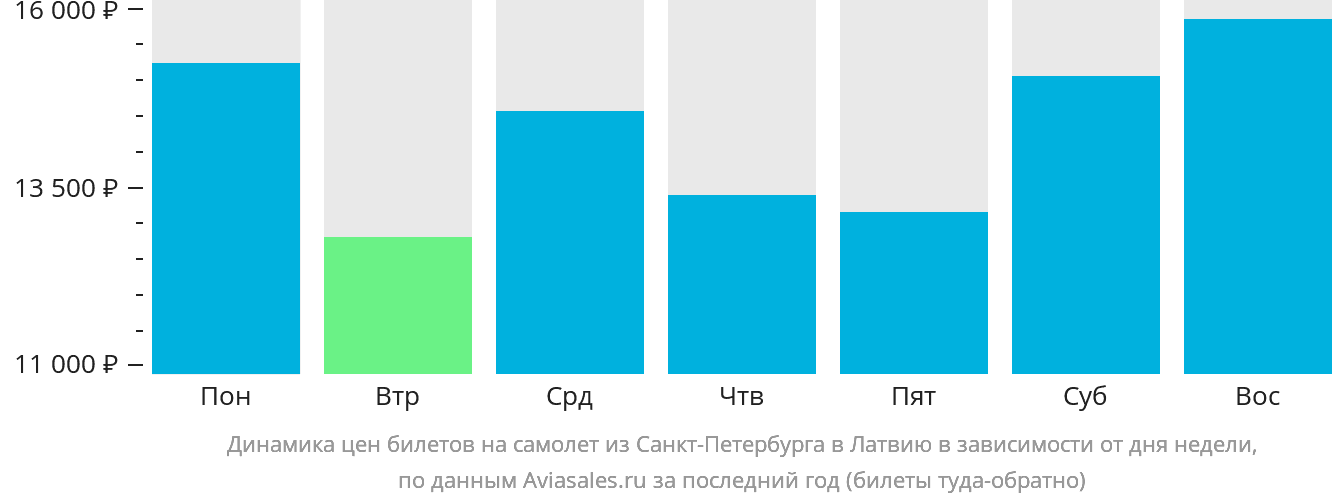 Динамика цен билетов на самолёт из Санкт-Петербурга в Латвию в зависимости от дня недели