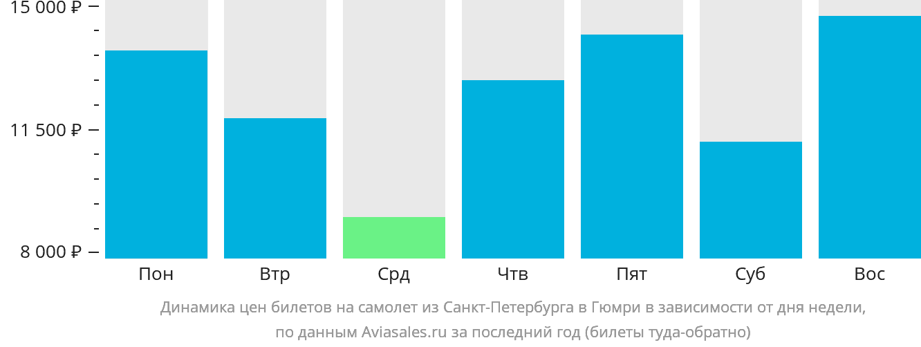 Динамика цен билетов на самолёт из Санкт-Петербурга в Гюмри в зависимости от дня недели