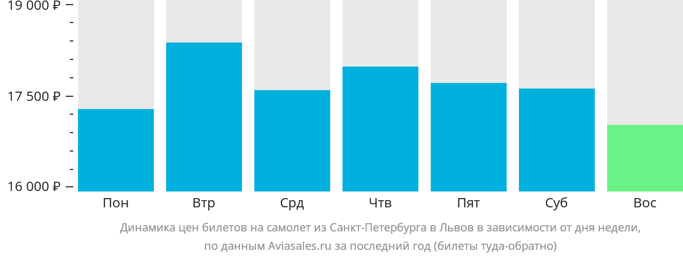Динамика цен билетов на самолёт из Санкт-Петербурга в Львов в зависимости от дня недели