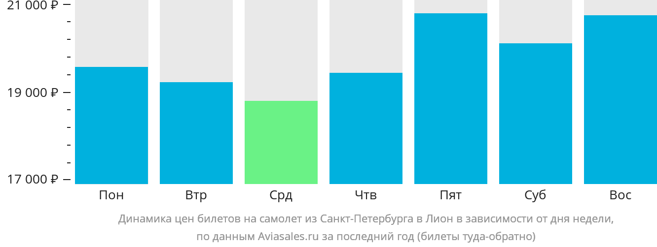 Динамика цен билетов на самолёт из Санкт-Петербурга в Лион в зависимости от дня недели