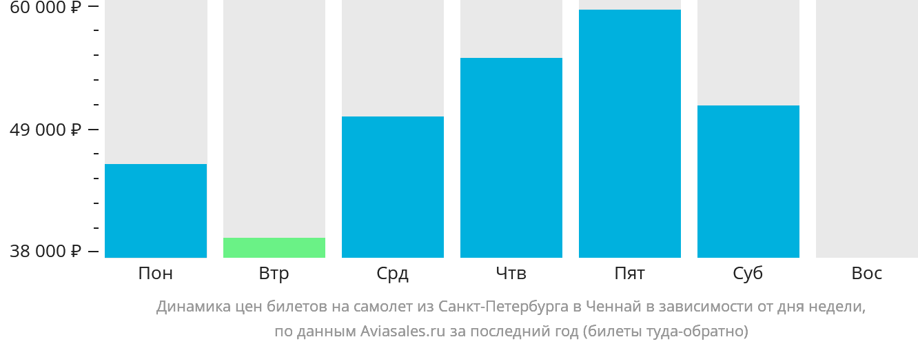 Динамика цен билетов на самолёт из Санкт-Петербурга в Ченнай в зависимости от дня недели