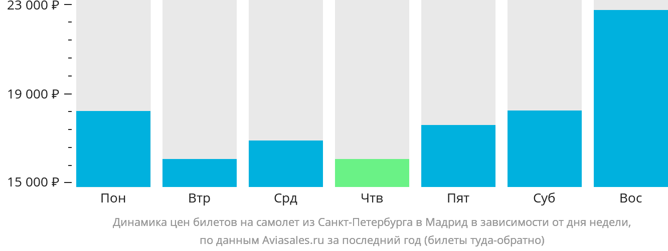 Динамика цен билетов на самолёт из Санкт-Петербурга в Мадрид в зависимости от дня недели