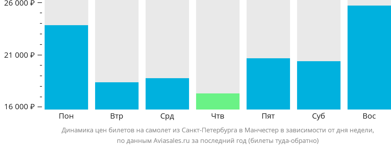 Динамика цен билетов на самолёт из Санкт-Петербурга в Манчестер в зависимости от дня недели