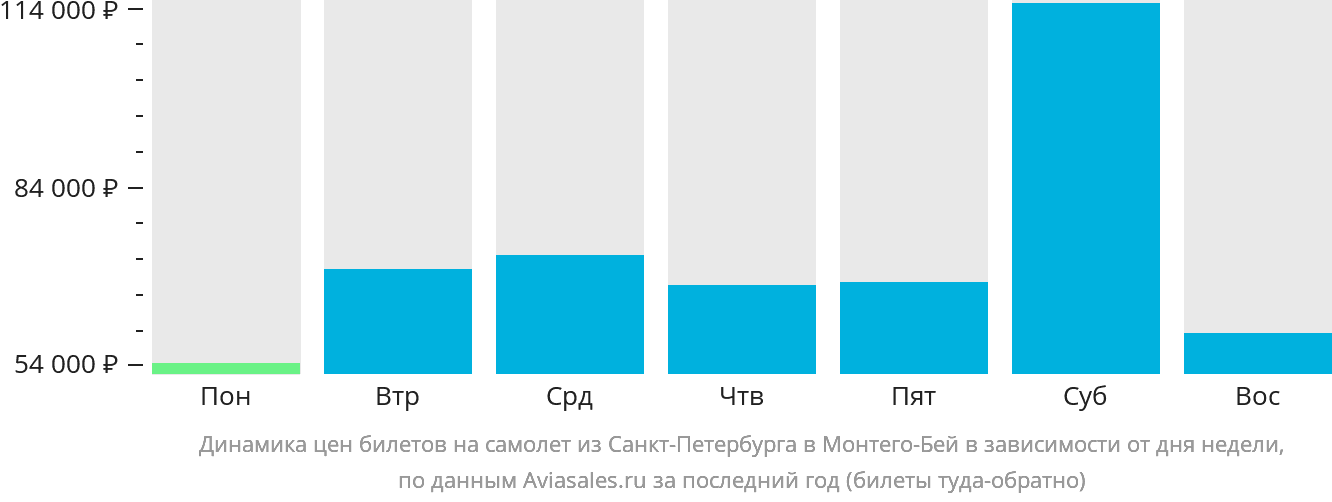 Динамика цен билетов на самолёт из Санкт-Петербурга в Монтего-Бей в зависимости от дня недели