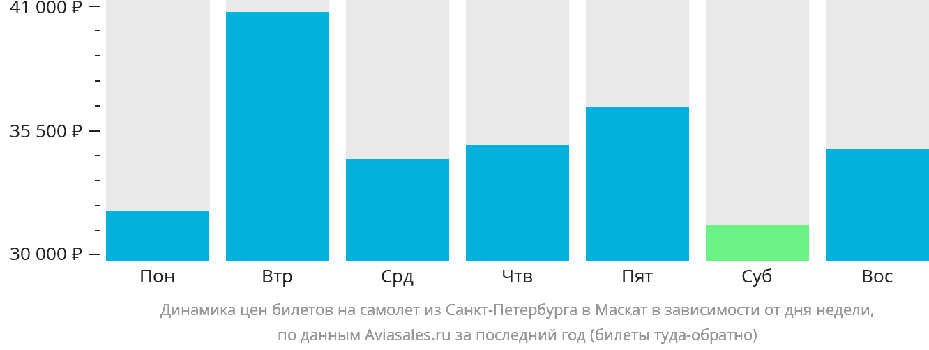 Динамика цен билетов на самолёт из Санкт-Петербурга в Маскат в зависимости от дня недели