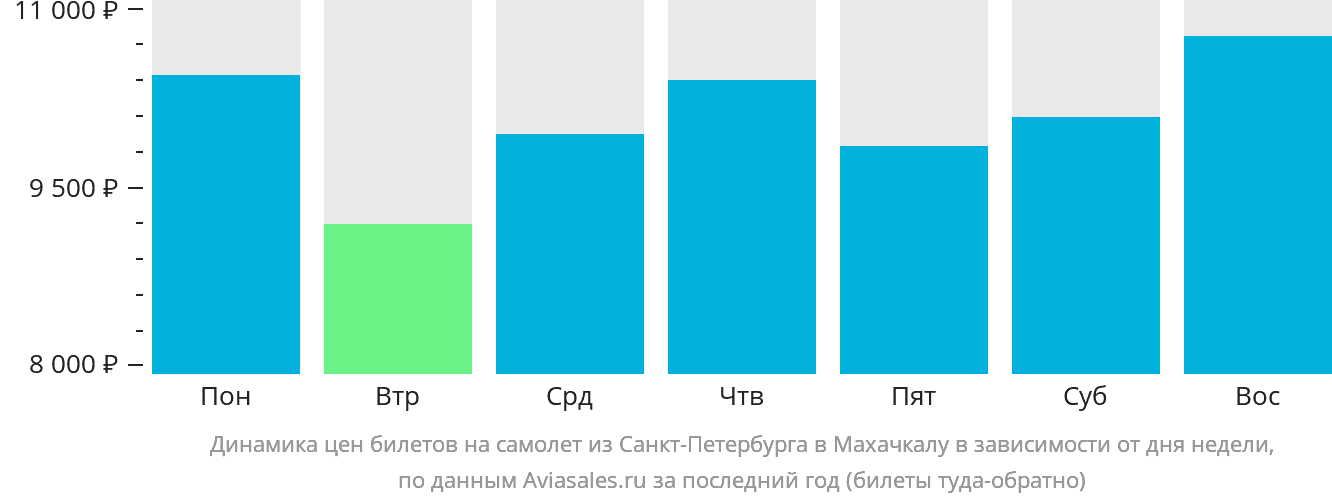 Динамика цен билетов на самолёт из Санкт-Петербурга в Махачкалу в зависимости от дня недели