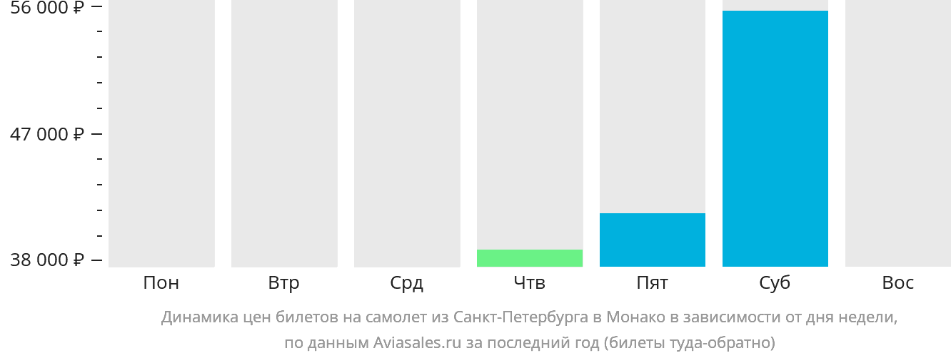 Динамика цен билетов на самолёт из Санкт-Петербурга в Монако в зависимости от дня недели