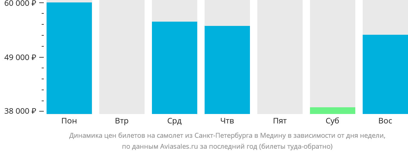 Динамика цен билетов на самолёт из Санкт-Петербурга в Медину в зависимости от дня недели