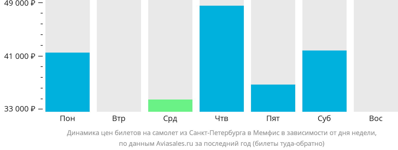 Динамика цен билетов на самолёт из Санкт-Петербурга в Мемфис в зависимости от дня недели