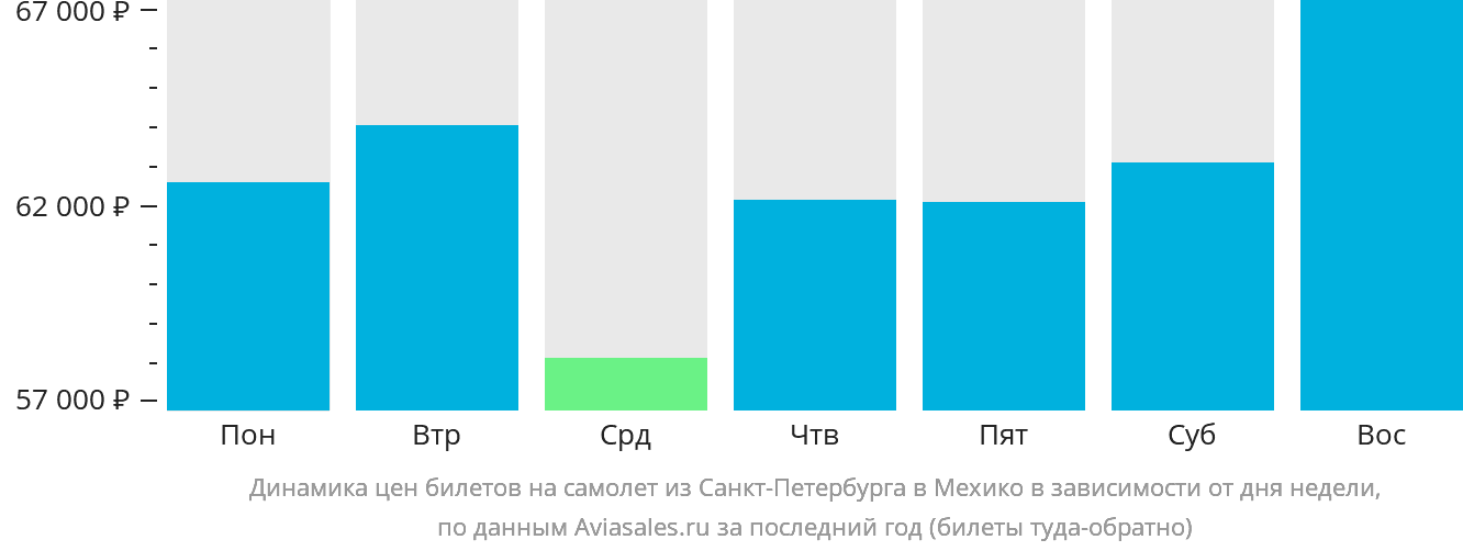 Динамика цен билетов на самолёт из Санкт-Петербурга в Мехико в зависимости от дня недели