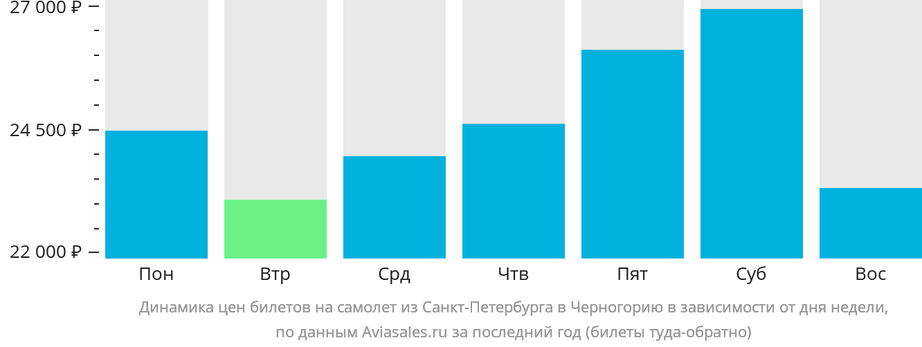 Динамика цен билетов на самолёт из Санкт-Петербурга в Черногорию в зависимости от дня недели