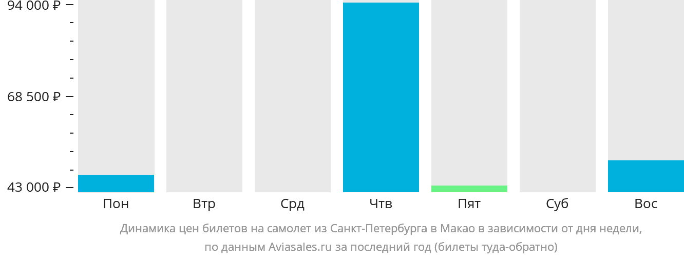 Динамика цен билетов на самолёт из Санкт-Петербурга в Макао в зависимости от дня недели
