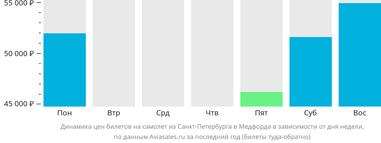 Динамика цен билетов на самолёт из Санкт-Петербурга в Медфорда в зависимости от дня недели