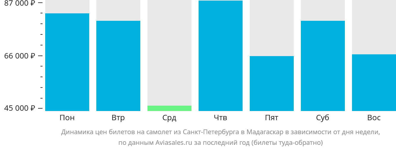 Динамика цен билетов на самолёт из Санкт-Петербурга в Мадагаскар в зависимости от дня недели