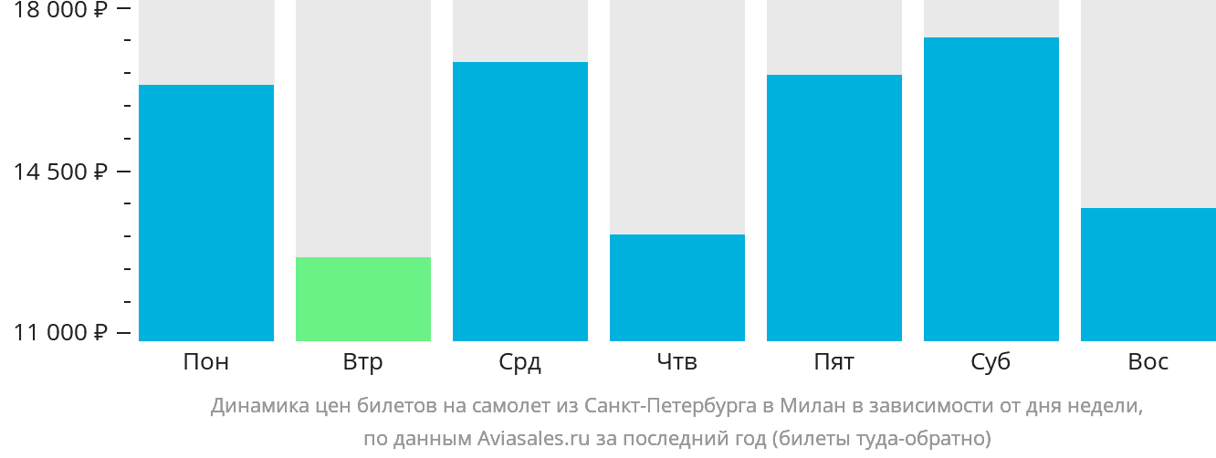 Динамика цен билетов на самолёт из Санкт-Петербурга в Милан в зависимости от дня недели