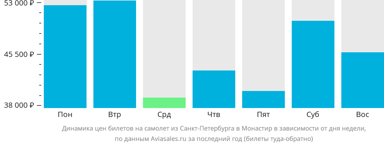 Динамика цен билетов на самолёт из Санкт-Петербурга в Монастир в зависимости от дня недели