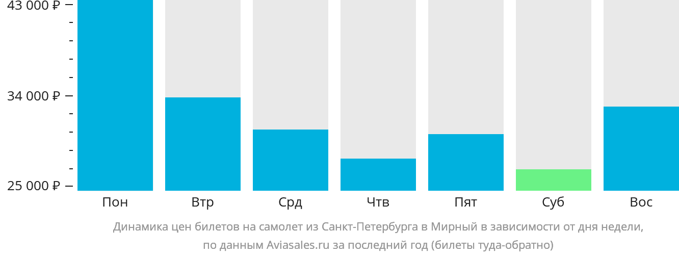 Динамика цен билетов на самолёт из Санкт-Петербурга в Мирный в зависимости от дня недели