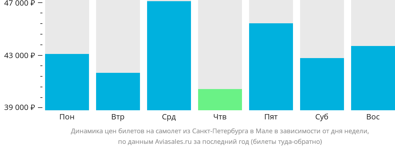 Динамика цен билетов на самолёт из Санкт-Петербурга в Мале в зависимости от дня недели