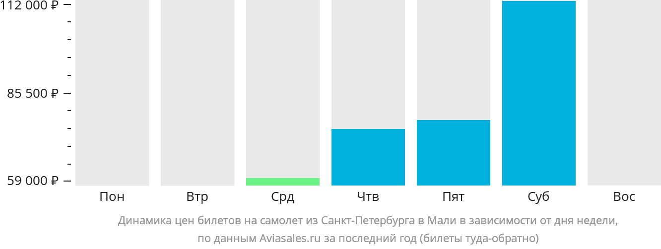 Динамика цен билетов на самолёт из Санкт-Петербурга в Мали в зависимости от дня недели