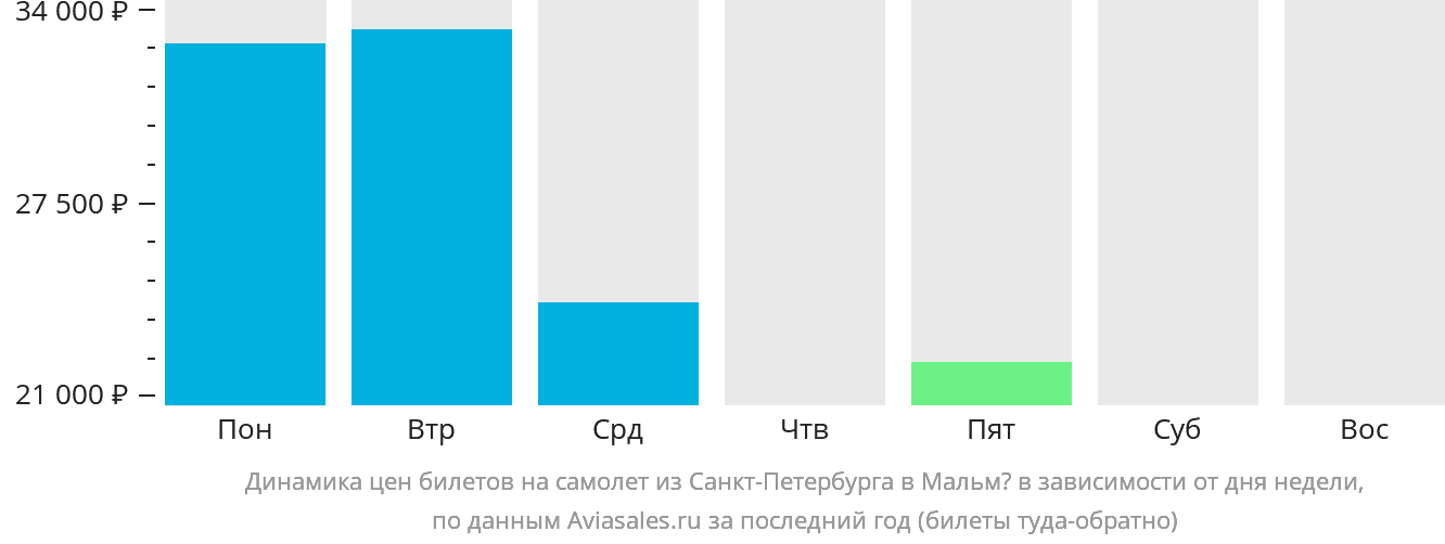 Динамика цен билетов на самолёт из Санкт-Петербурга в Мальмё в зависимости от дня недели