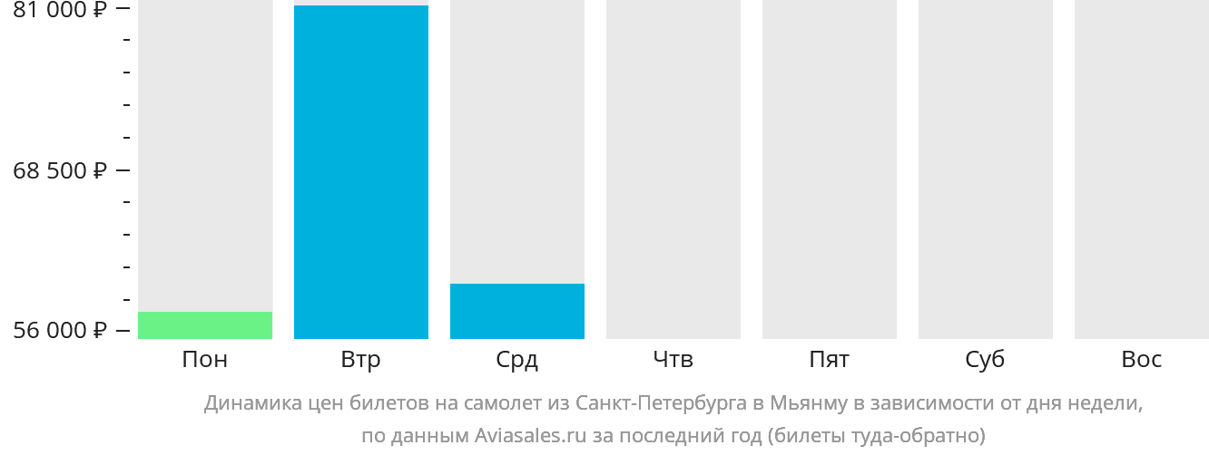 Динамика цен билетов на самолёт из Санкт-Петербурга в Мьянму в зависимости от дня недели