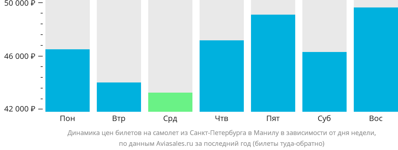 Динамика цен билетов на самолёт из Санкт-Петербурга в Манилу в зависимости от дня недели