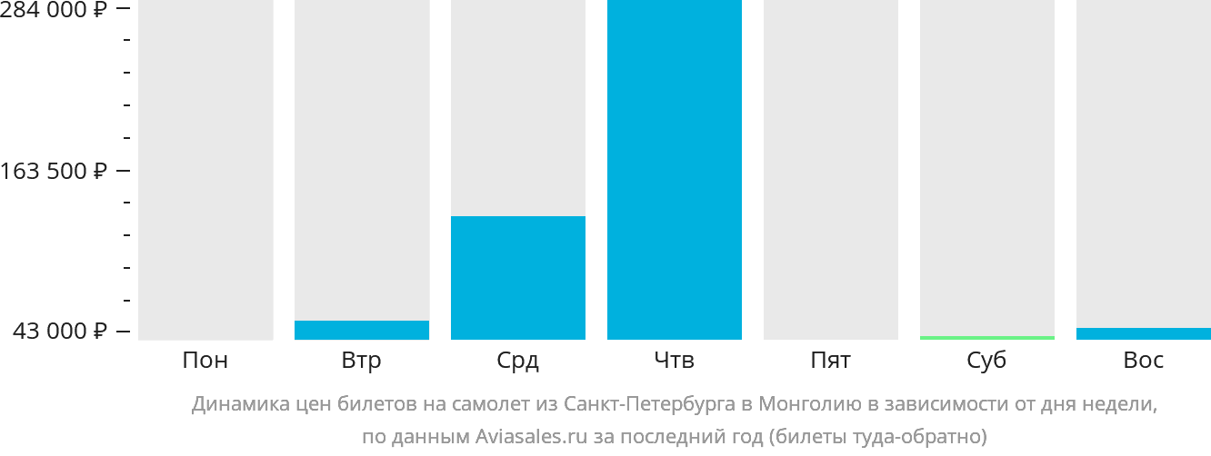 Динамика цен билетов на самолёт из Санкт-Петербурга в Монголию в зависимости от дня недели