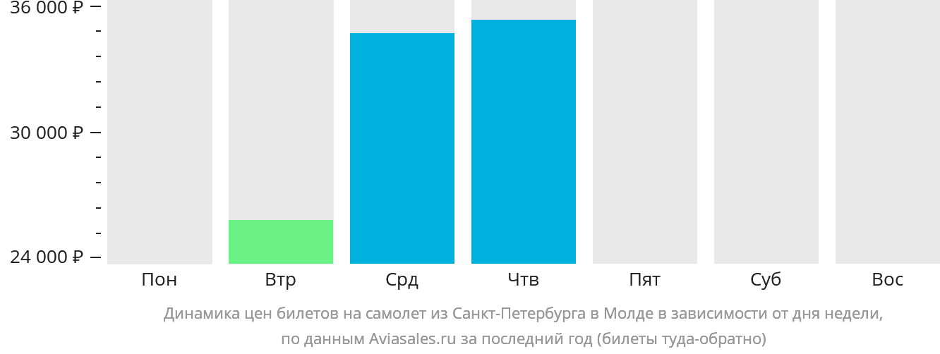 Динамика цен билетов на самолёт из Санкт-Петербурга в Молде в зависимости от дня недели