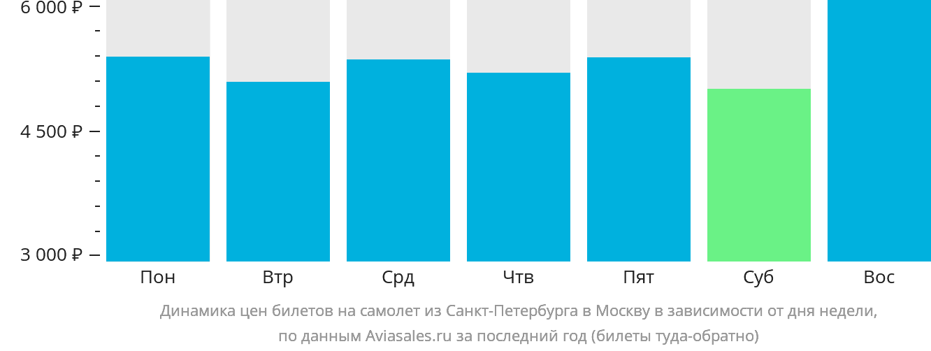 Динамика цен билетов на самолёт из Санкт-Петербурга в Москву в зависимости от дня недели