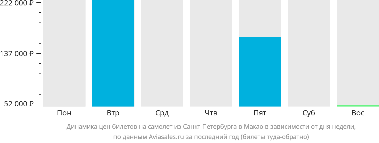 Динамика цен билетов на самолёт из Санкт-Петербурга в Макао в зависимости от дня недели