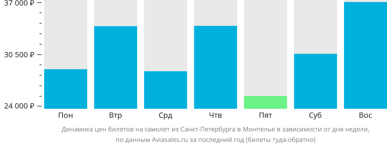 Динамика цен билетов на самолёт из Санкт-Петербурга в Монпелье в зависимости от дня недели