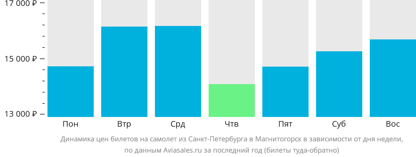 Динамика цен билетов на самолёт из Санкт-Петербурга в Магнитогорск в зависимости от дня недели