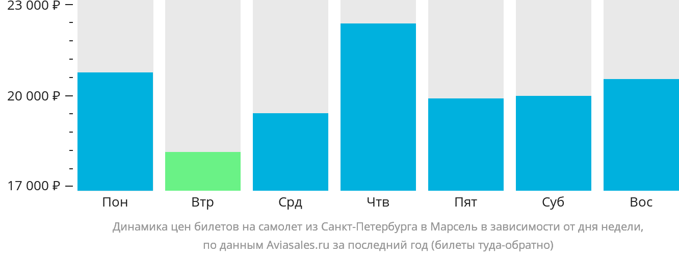 Динамика цен билетов на самолёт из Санкт-Петербурга в Марсель в зависимости от дня недели