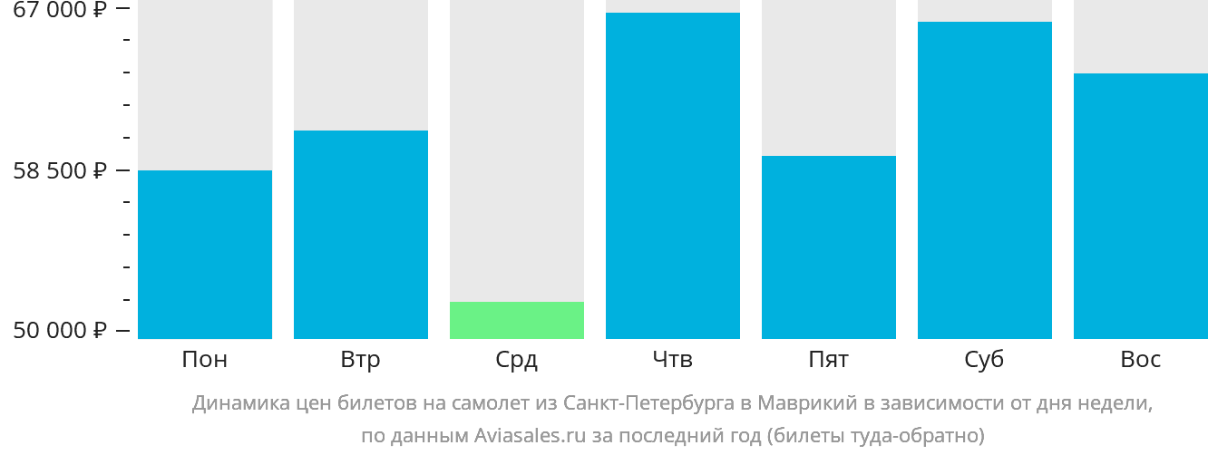 Динамика цен билетов на самолёт из Санкт-Петербурга в Маврикий в зависимости от дня недели