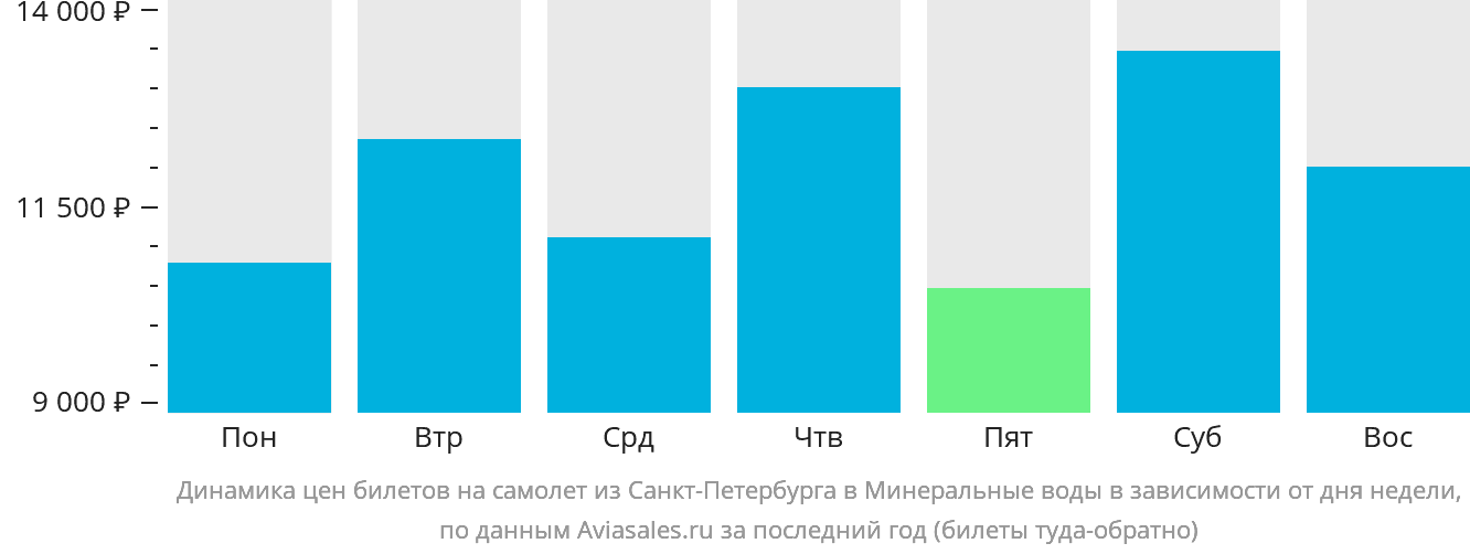 Динамика цен билетов на самолёт из Санкт-Петербурга в Минеральные Воды в зависимости от дня недели