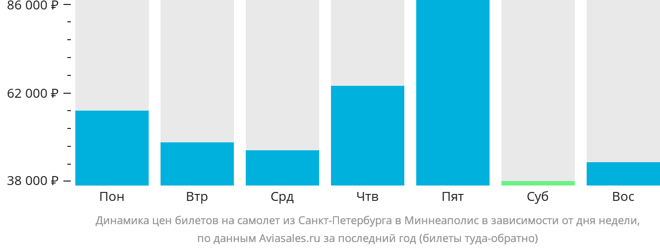 Динамика цен билетов на самолёт из Санкт-Петербурга в Миннеаполис в зависимости от дня недели