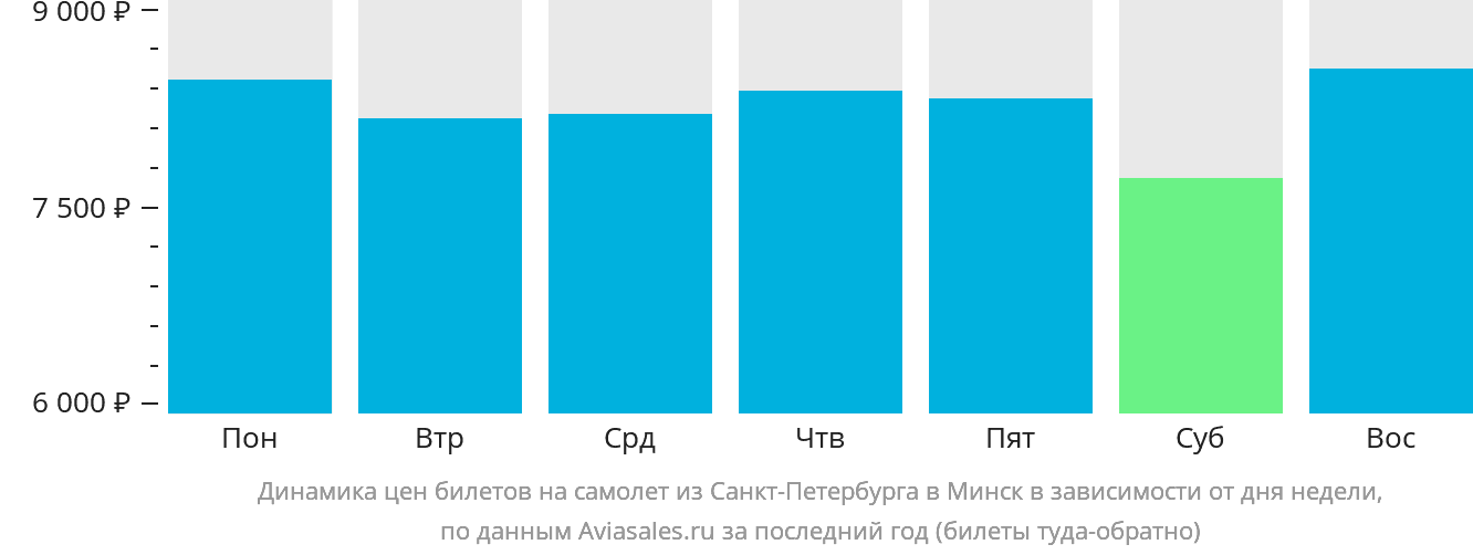 Динамика цен билетов на самолёт из Санкт-Петербурга в Минск в зависимости от дня недели