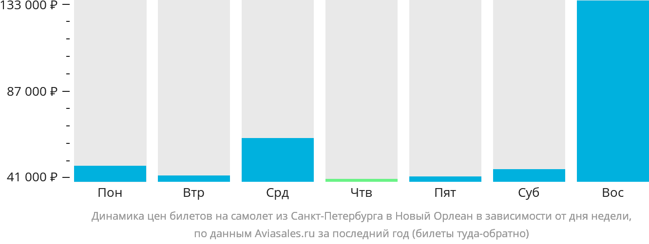 Динамика цен билетов на самолёт из Санкт-Петербурга в Новый Орлеан в зависимости от дня недели
