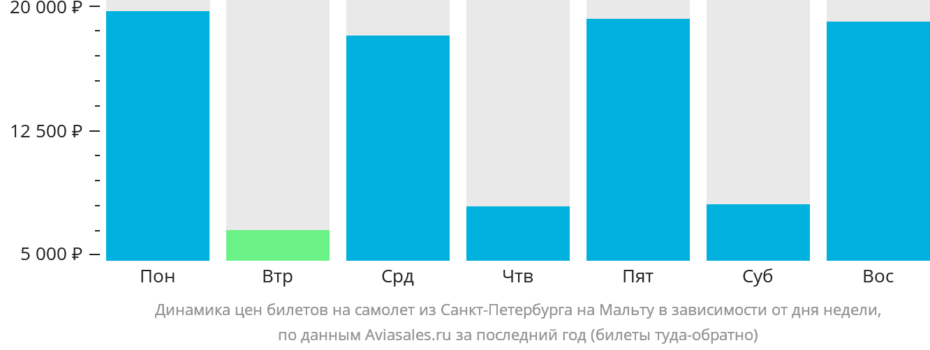 Динамика цен билетов на самолёт из Санкт-Петербурга на Мальту в зависимости от дня недели