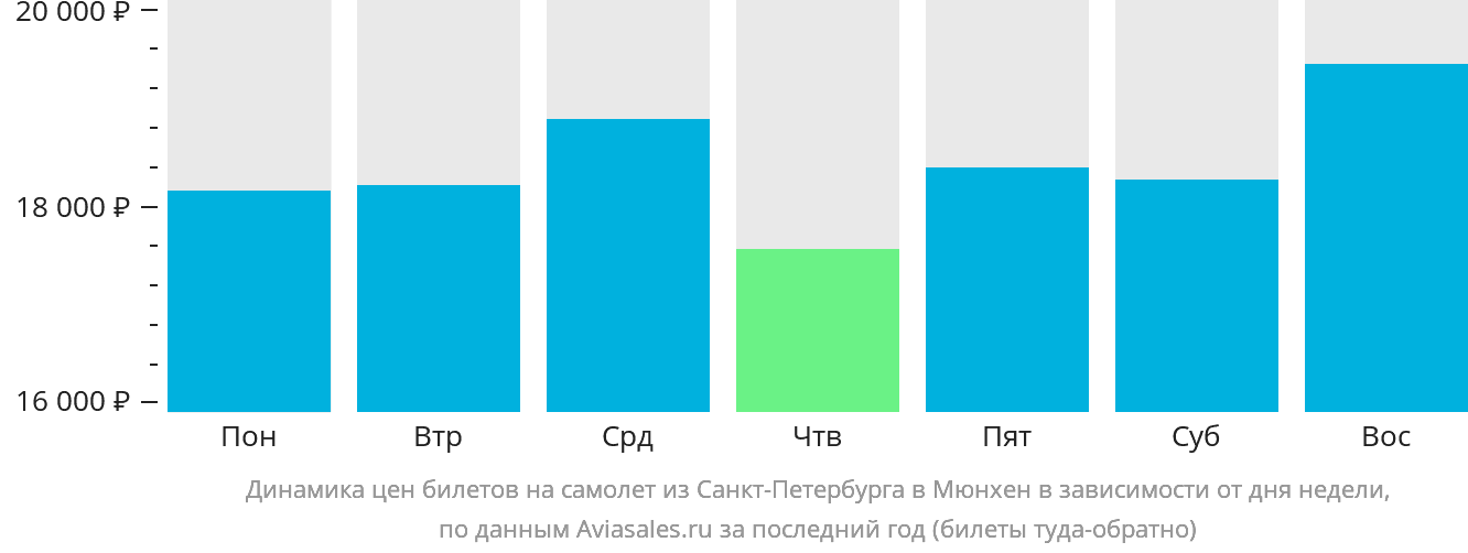 Динамика цен билетов на самолёт из Санкт-Петербурга в Мюнхен в зависимости от дня недели