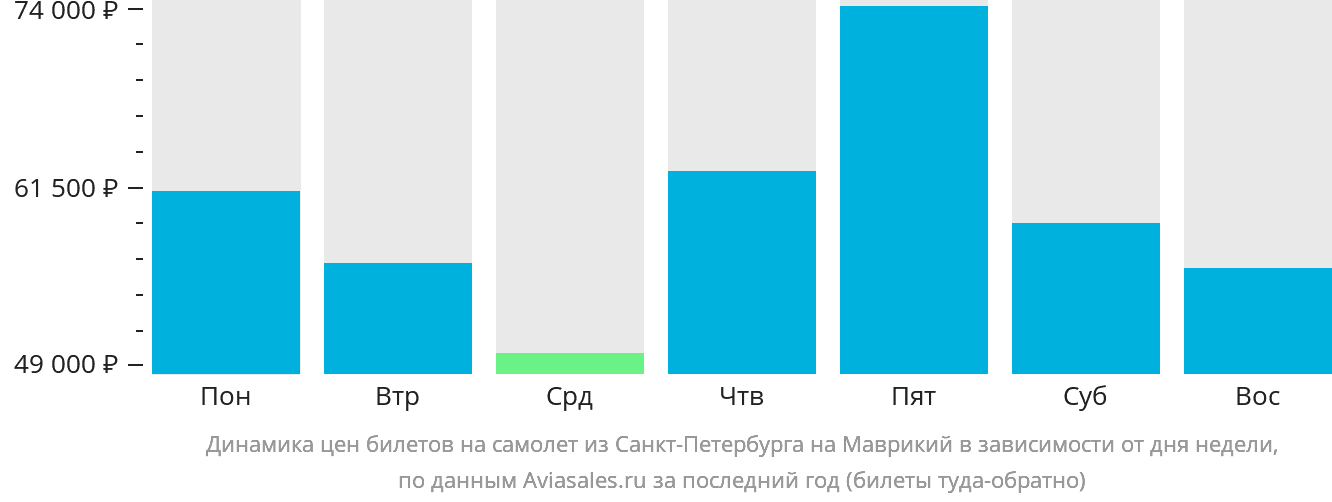 Динамика цен билетов на самолёт из Санкт-Петербурга на Маврикий в зависимости от дня недели