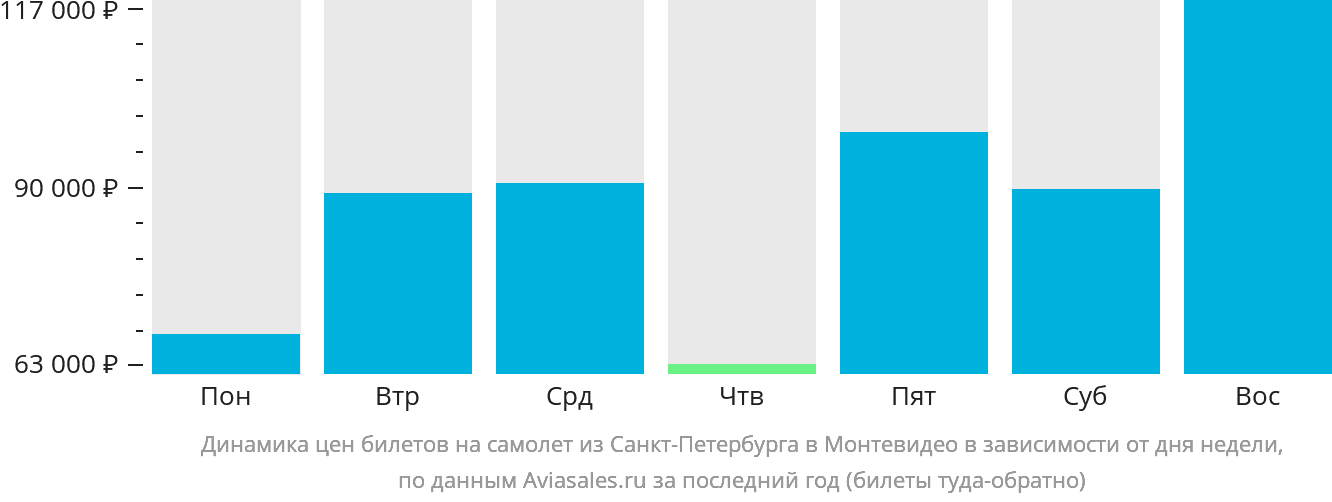 Динамика цен билетов на самолёт из Санкт-Петербурга в Монтевидео в зависимости от дня недели