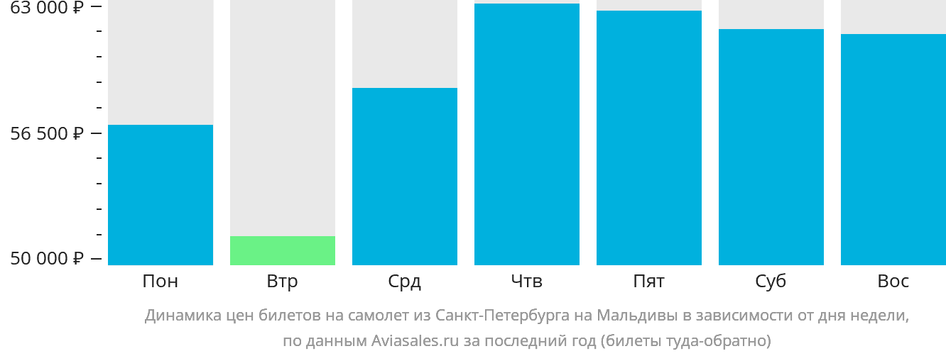 Динамика цен билетов на самолёт из Санкт-Петербурга на Мальдивы в зависимости от дня недели