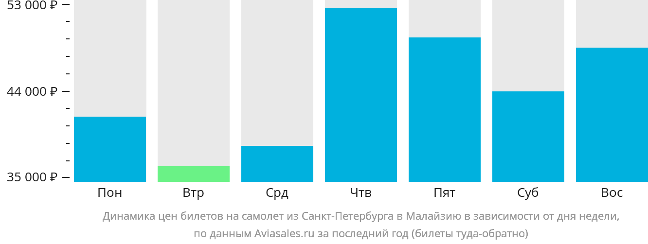Динамика цен билетов на самолёт из Санкт-Петербурга в Малайзию в зависимости от дня недели